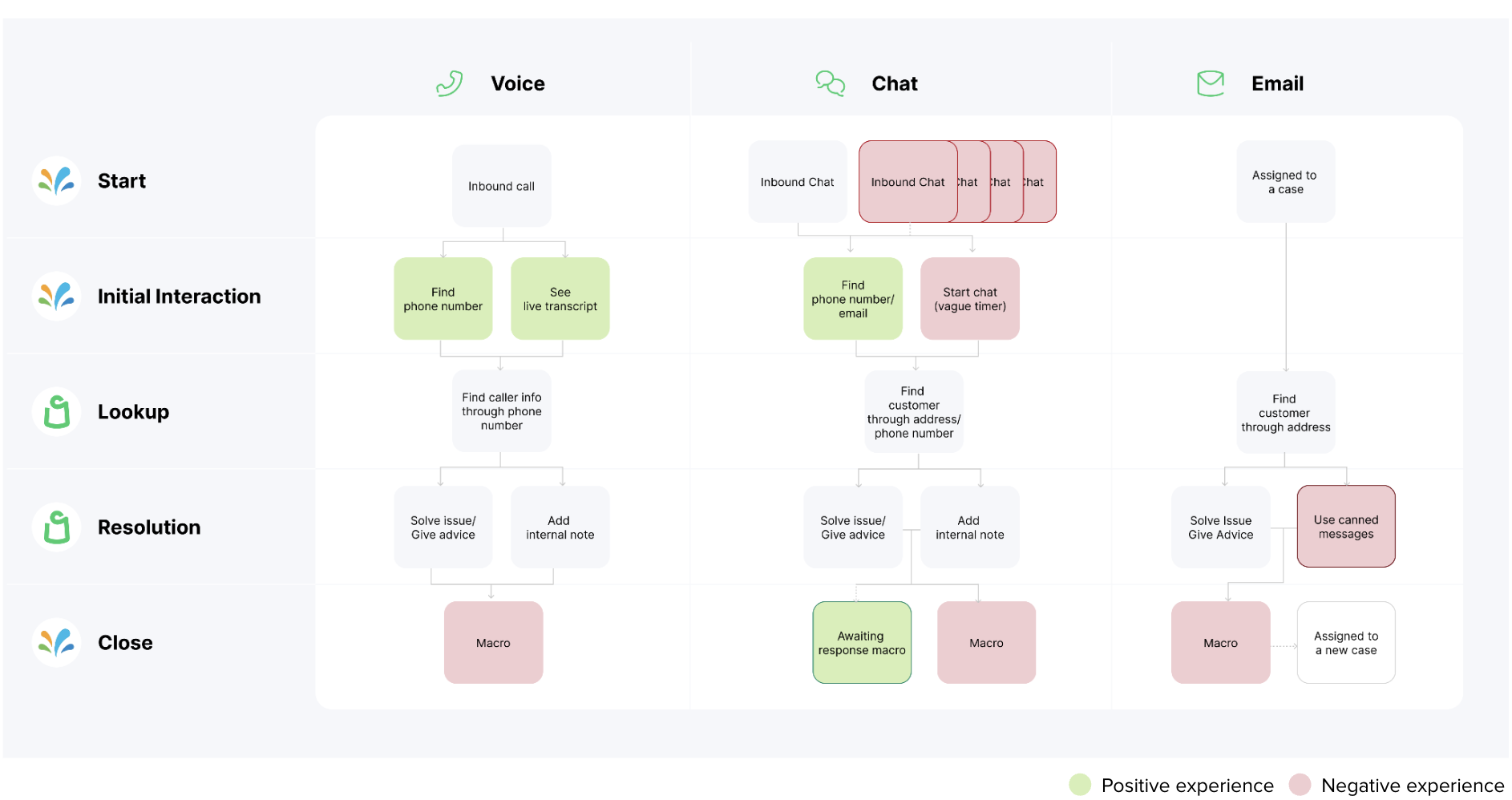 Agent journey map across voice, chat, and email