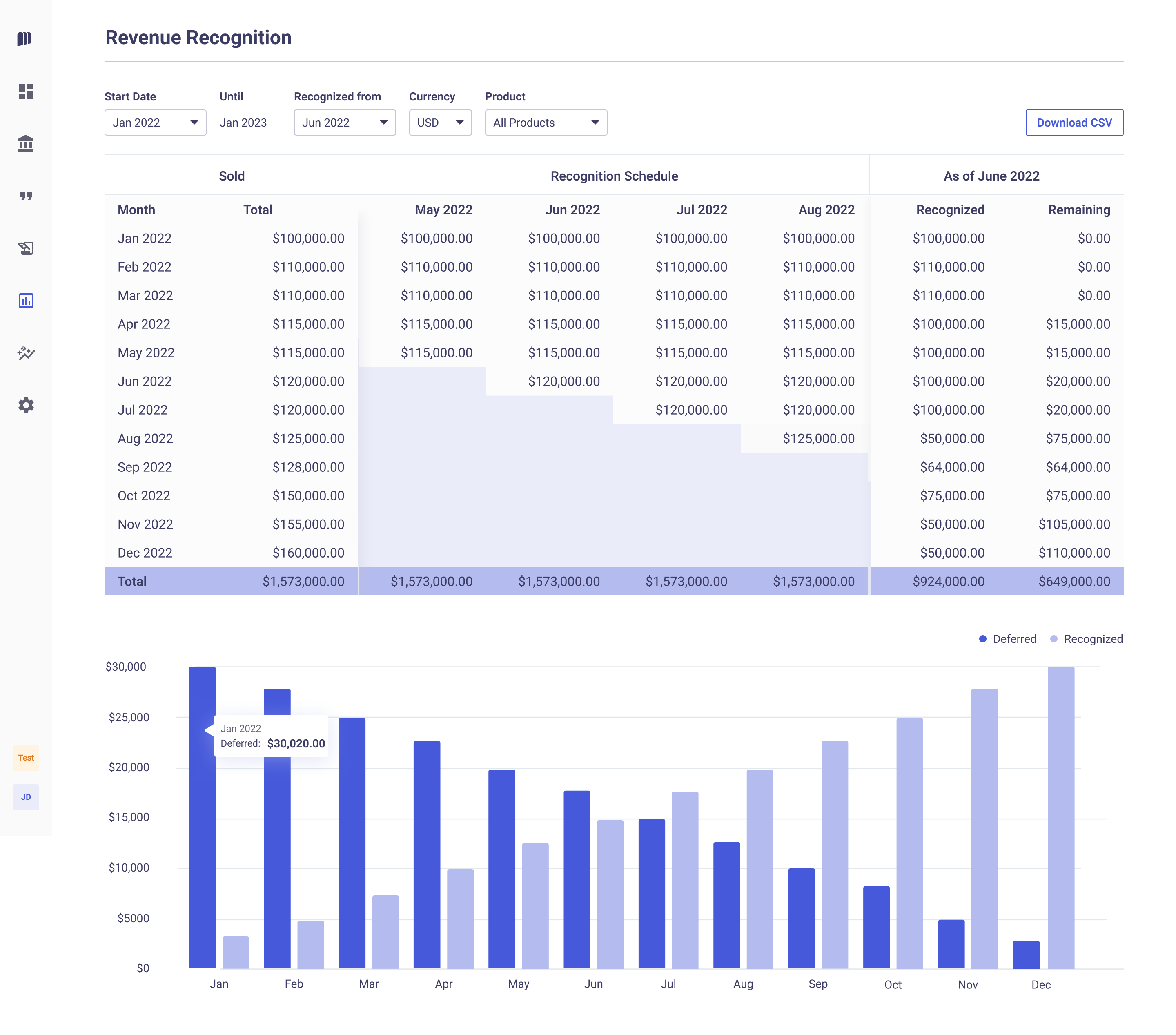 Revenue recognition schedule and deferred vs. recognized revenue